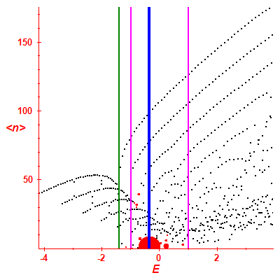 Peres lattice <N>